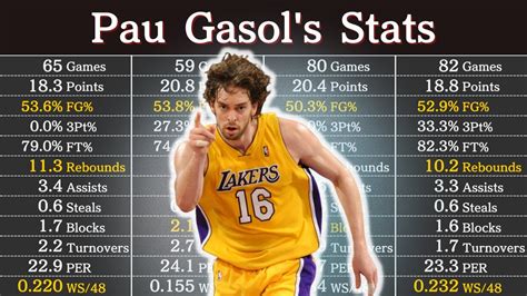 pau gasol stats with lakers|Pau Gasol Career Stats With The Lakers .